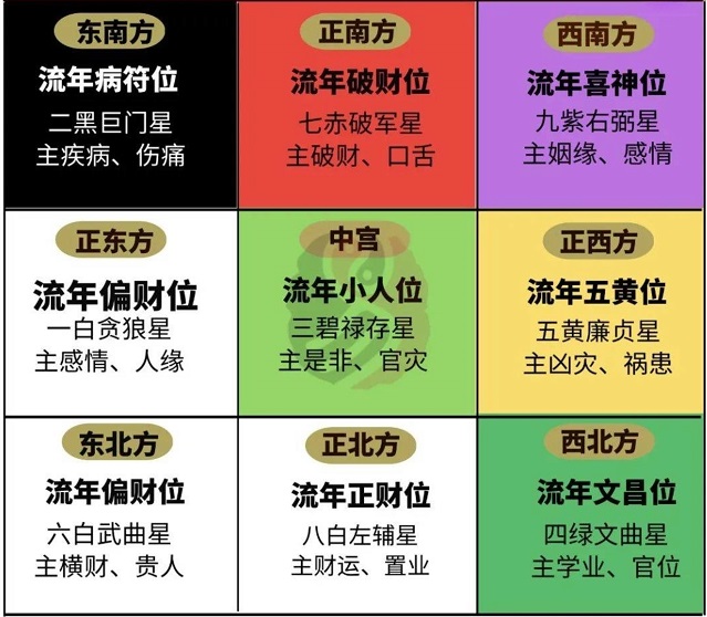 2024甲辰年九宫飞星风水布局及方位图